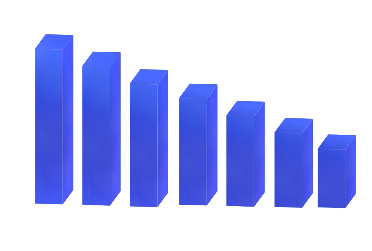 Ascending bars symbolizing steady career growth experienced by our job candidates with each new job opportunity they are hired for.